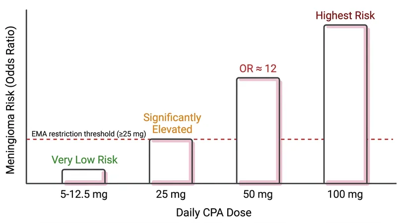CPA dose-dependent meningioma risk chart: risk increases dramatically above 25mg daily