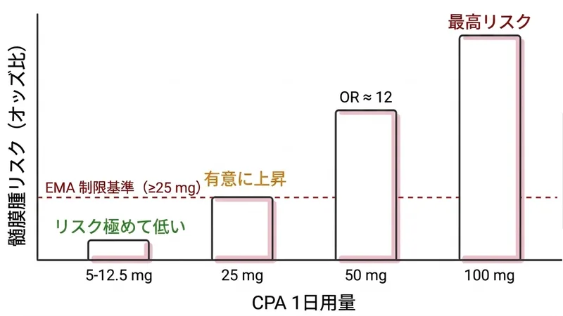 CPA用量と髄膜腫リスクの関係図：25mg以上でリスクが急上昇