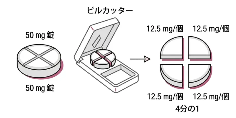 CPA 錠剤分割図：ピルカッターで50mg十字刻線錠を4つの12.5mgに分割