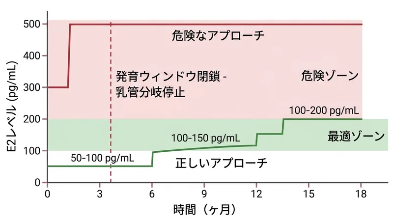 E2レベル比較：正しい段階的アプローチ vs 発育ウィンドウを閉じる危険な高用量