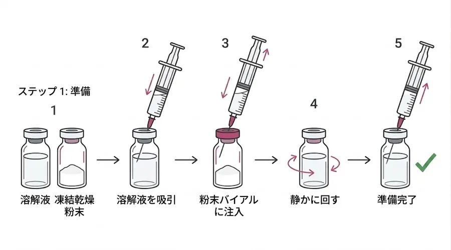 GnRH 調製手順図：溶解液吸引、粉末バイアルに注入、溶解、薬液吸引、注射準備完了