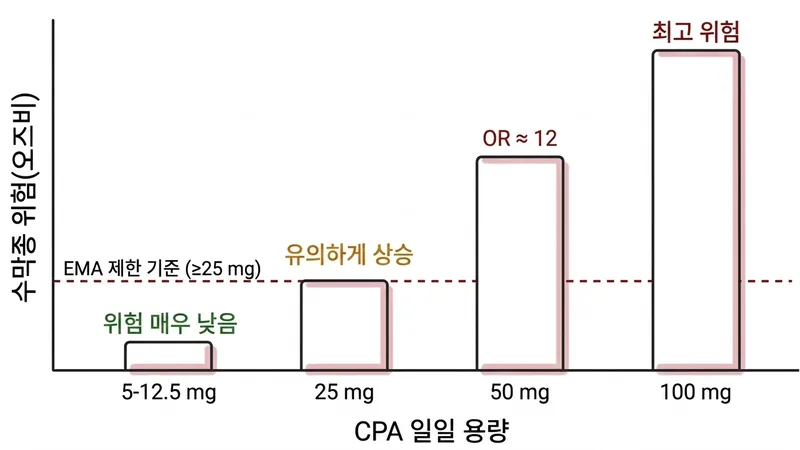 CPA 용량별 수막종 위험도: 25mg 이상에서 위험이 급격히 상승