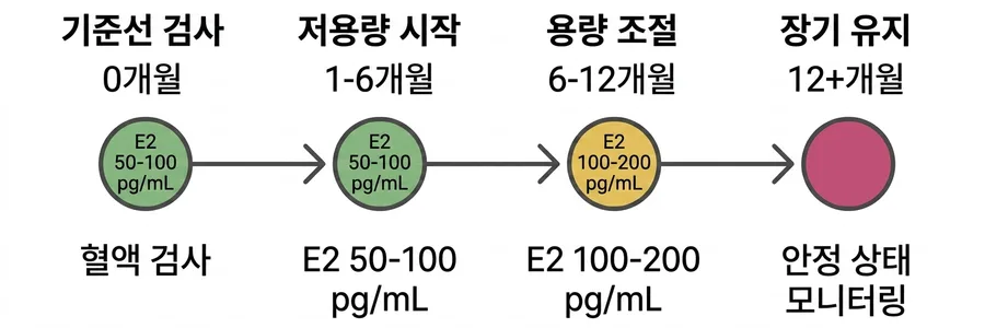HRT 경로 타임라인: 기준선→저용량(1-6개월)→용량조절(6-12개월)→장기유지(12개월+)