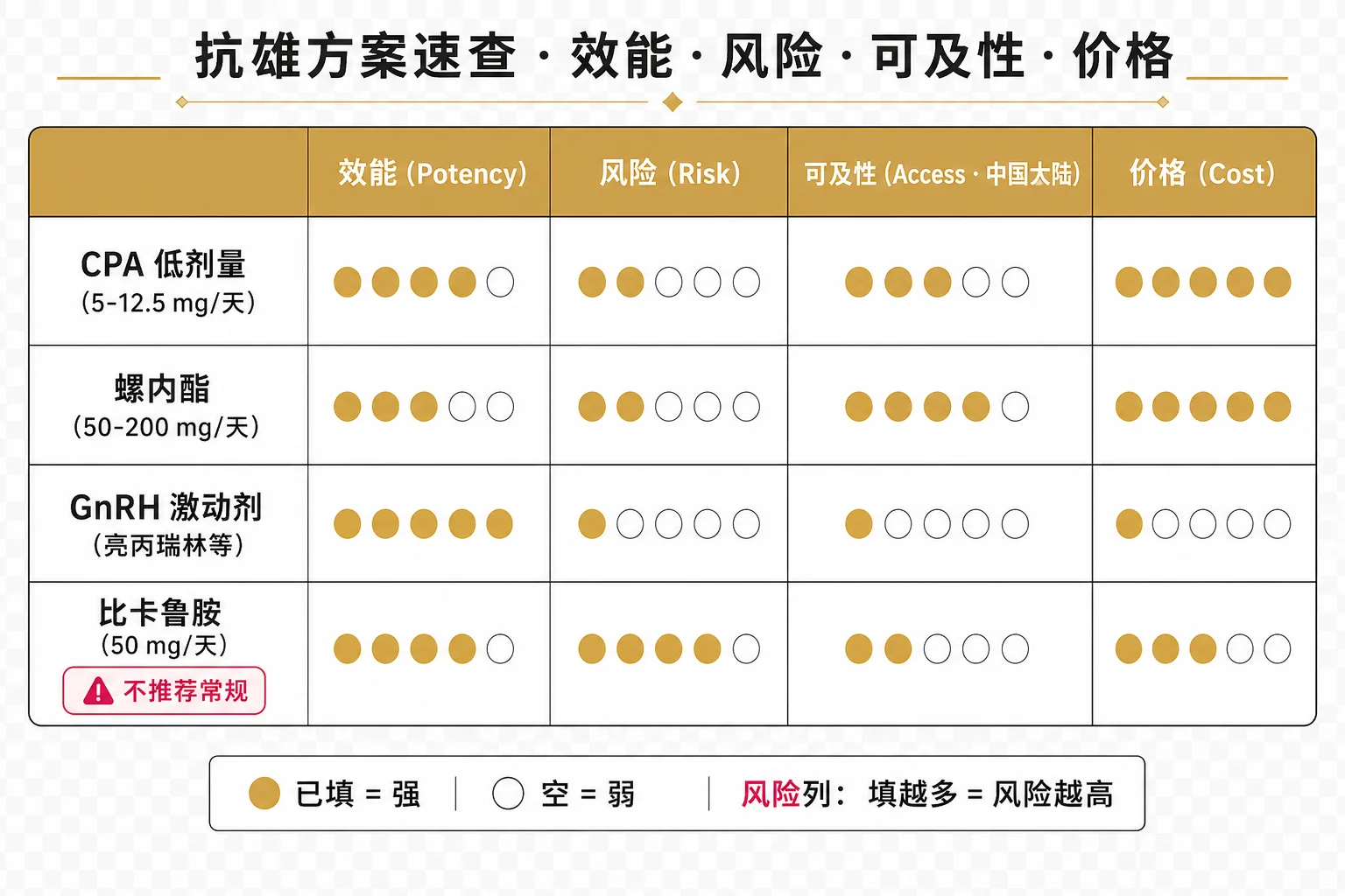 四种抗雄激素方案对比矩阵：CPA 低剂量、螺内酯、GnRH 激动剂、比卡鲁胺，按效能、风险、可及性、价格四维度评分，CPA/螺内酯为常规选择，GnRH 为理想选择，比卡鲁胺不推荐常规使用
