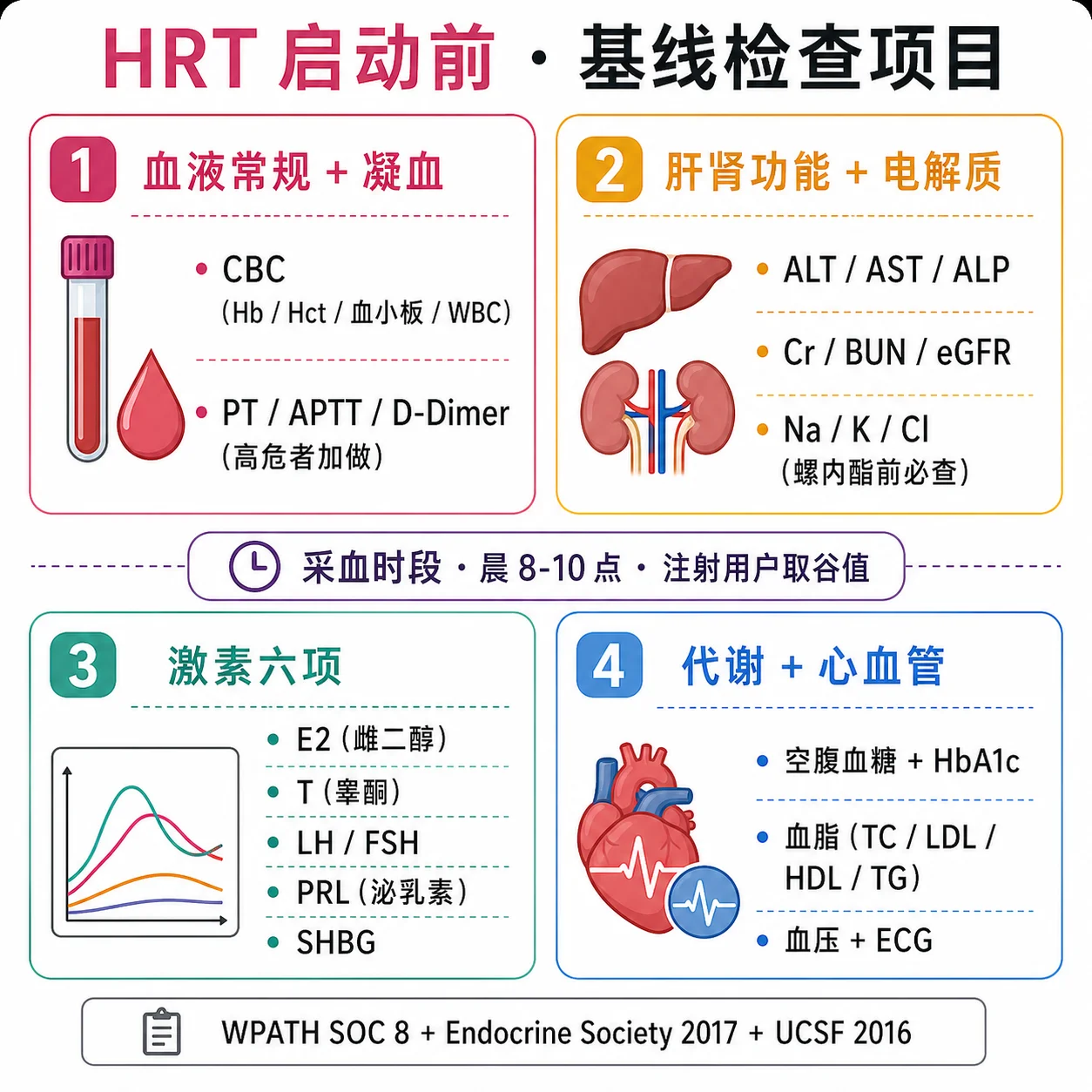 HRT 启动前基线检查项目导航卡：血常规、肝肾功能、电解质、凝血、激素六项（E2/T/LH/FSH/PRL/SHBG）、空腹血糖与血脂、ECG/血压，分四组用图标速览