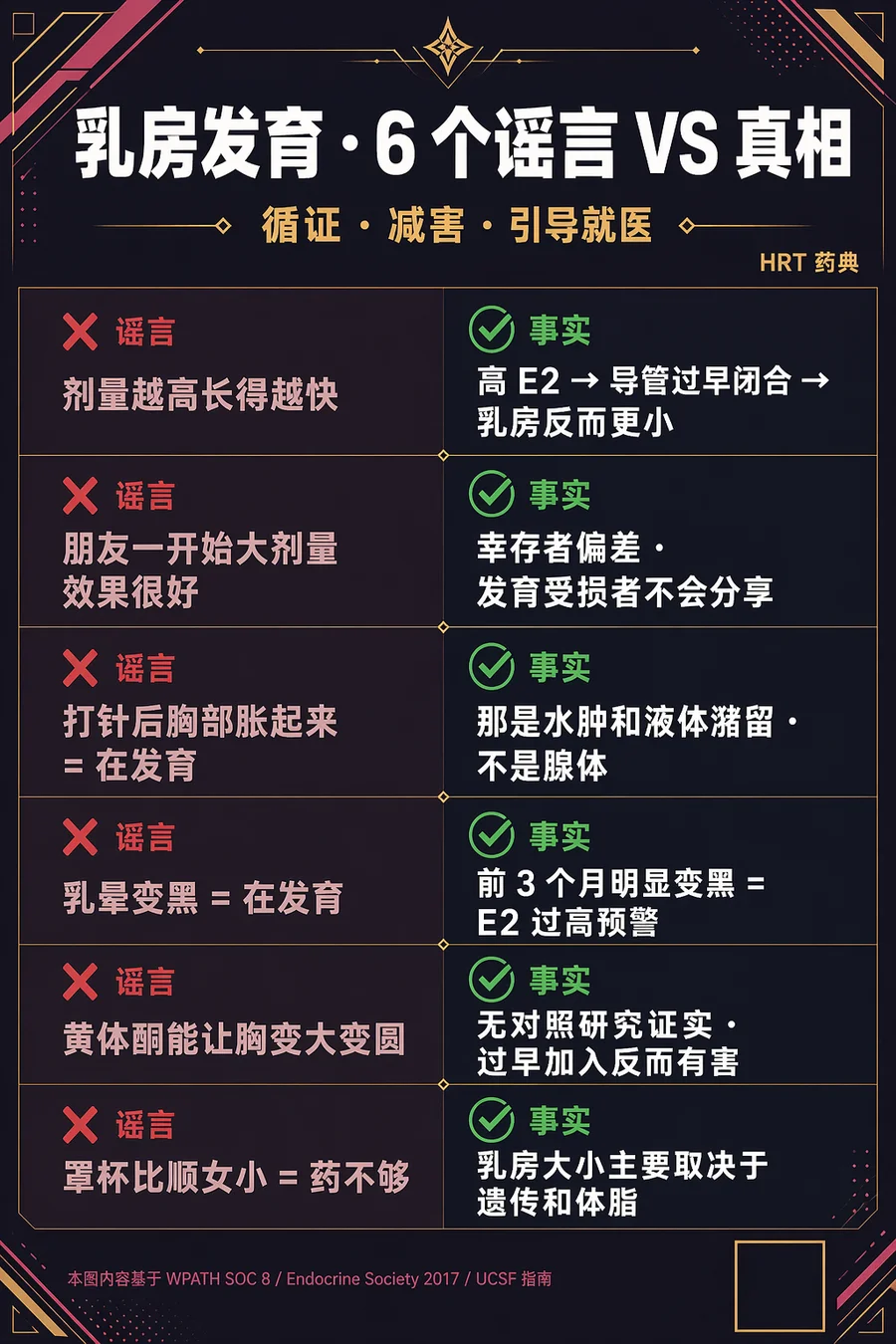 乳房发育六个谣言对比真相海报：剂量越高长得越快（实为导管过早闭合、乳房更小）、朋友大剂量效果好（幸存者偏差）、打针后胀起来（水肿而非腺体）、乳晕变黑（E2 过高预警）、黄体酮能让胸变大（无对照研究）、罩杯小是药不够（主要取决于遗传和体脂）