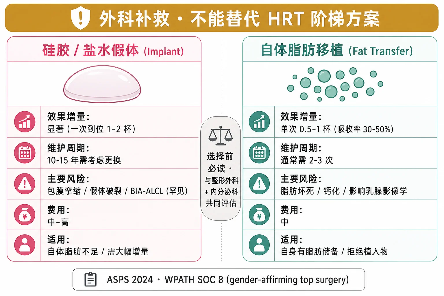隆胸 vs 自体脂肪移植对比表：硅胶/盐水假体（增量大、需 10-15 年更换、有包膜挛缩风险），自体脂肪移植（增量小、需多次、吸收率 30-50%、无外置物风险），从效果、风险、维护、费用四维度对比