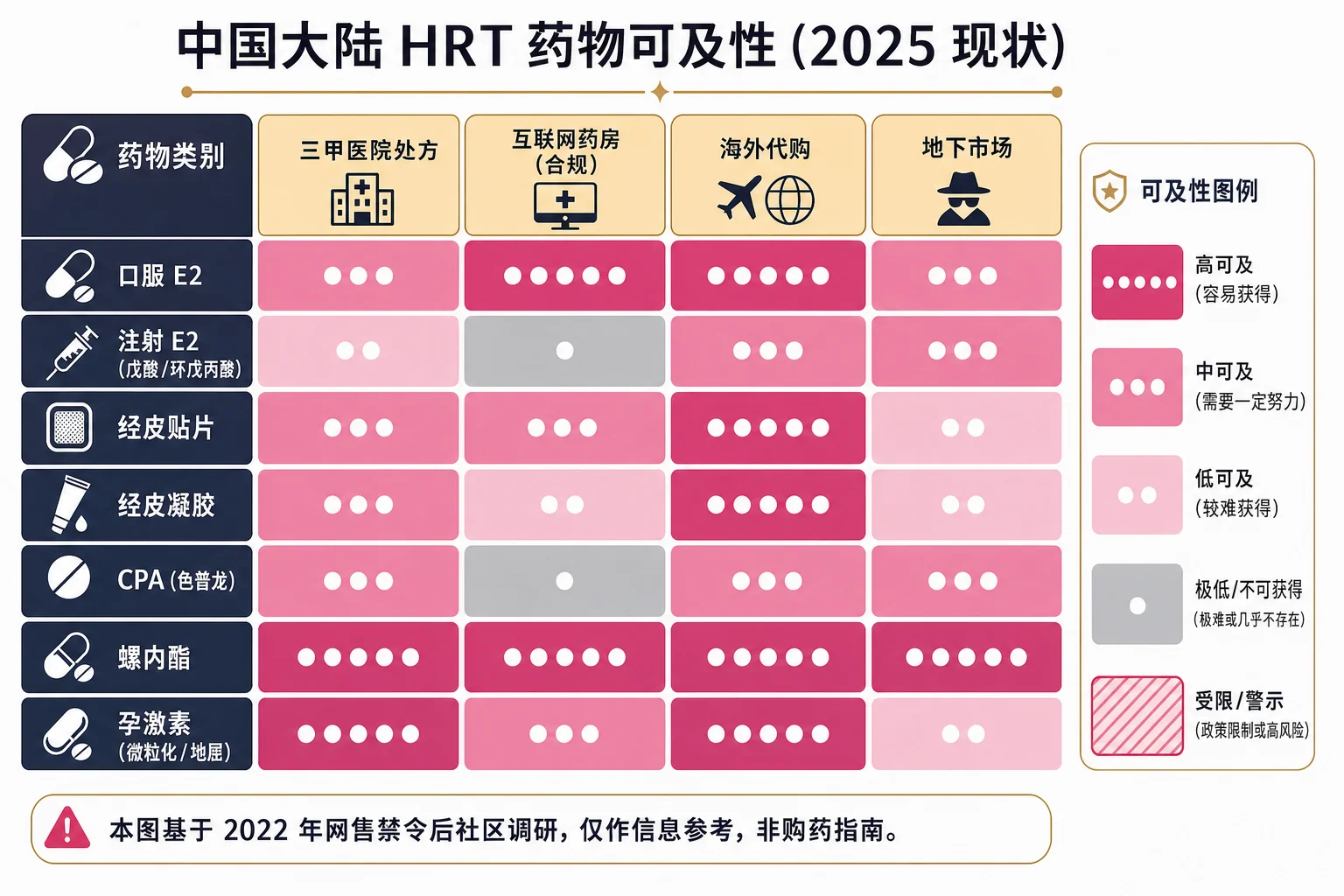 中国大陆 HRT 药物可及性热力图：行=药物类别（口服 E2、注射 E2、贴片、凝胶、CPA、螺内酯、孕激素），列=药物可及性渠道（医院处方、网络药房、海淘、地下市场），颜色越深表示可及性越好
