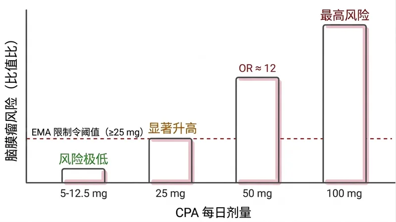 色普龙（CPA）脑膜瘤风险与日剂量关系曲线：5 mg/天 OR≈1.0、12.5 mg/天 OR≈3.5、25 mg/天 OR≈12.36、50 mg/天 OR>20，标注 EMA 2020 警告线