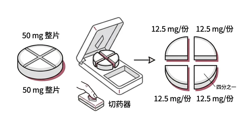 CPA 切药示意图：用切药器将 50mg 十字刻痕药片切成四份 12.5mg