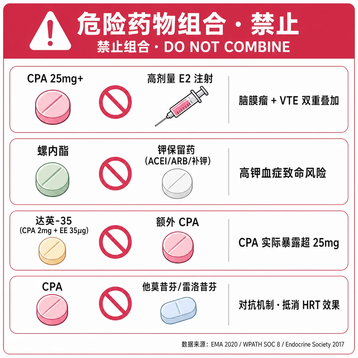 危险药物组合禁忌速查卡：CPA + 高剂量 E2 注射、螺内酯 + 钾保留药、达英-35 + CPA、CPA + 雌激素受体调节剂等四组红色禁止组合，附风险机制简注