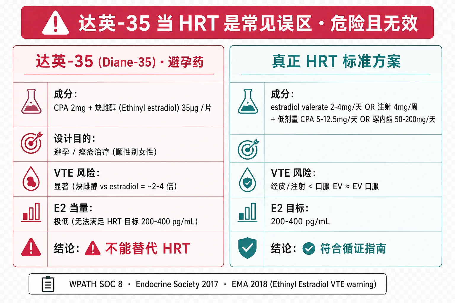 达英-35 vs 真正 HRT 方案对比：达英-35 含 CPA 2mg + 炔雌醇 35μg（避孕药级别），真正 HRT 用 estradiol valerate 2-4mg + 低剂量 CPA 5-12.5mg，标注炔雌醇 VTE 风险显著高于 estradiol