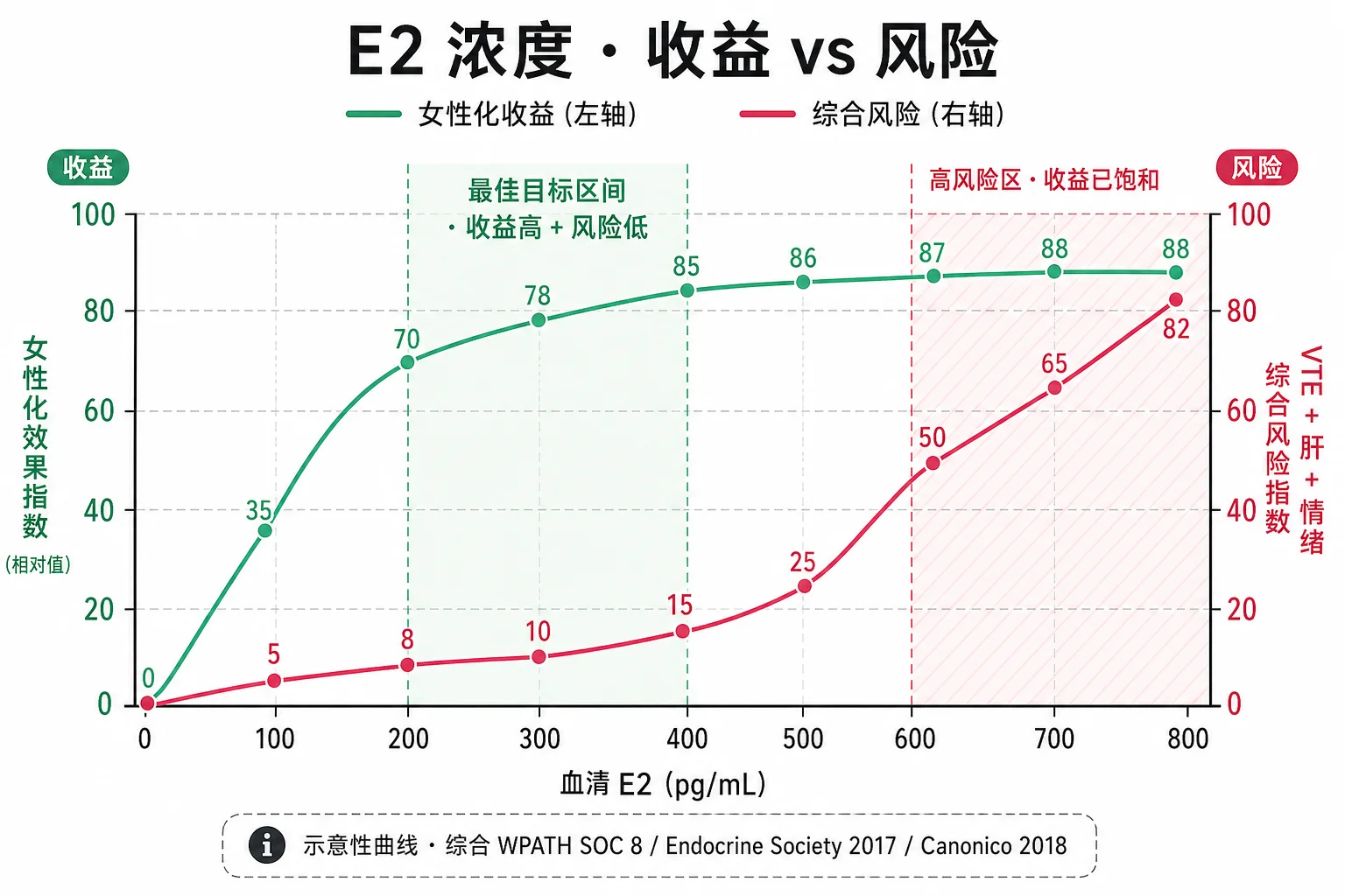 E2 剂量与女性化收益/风险关系曲线：横轴为 E2 血清浓度 0-800 pg/mL，左纵轴为女性化收益（在 200-400 平台后递减），右纵轴为 VTE/肝/情绪综合风险（>400 后陡升），标注最佳目标区间 200-400 pg/mL