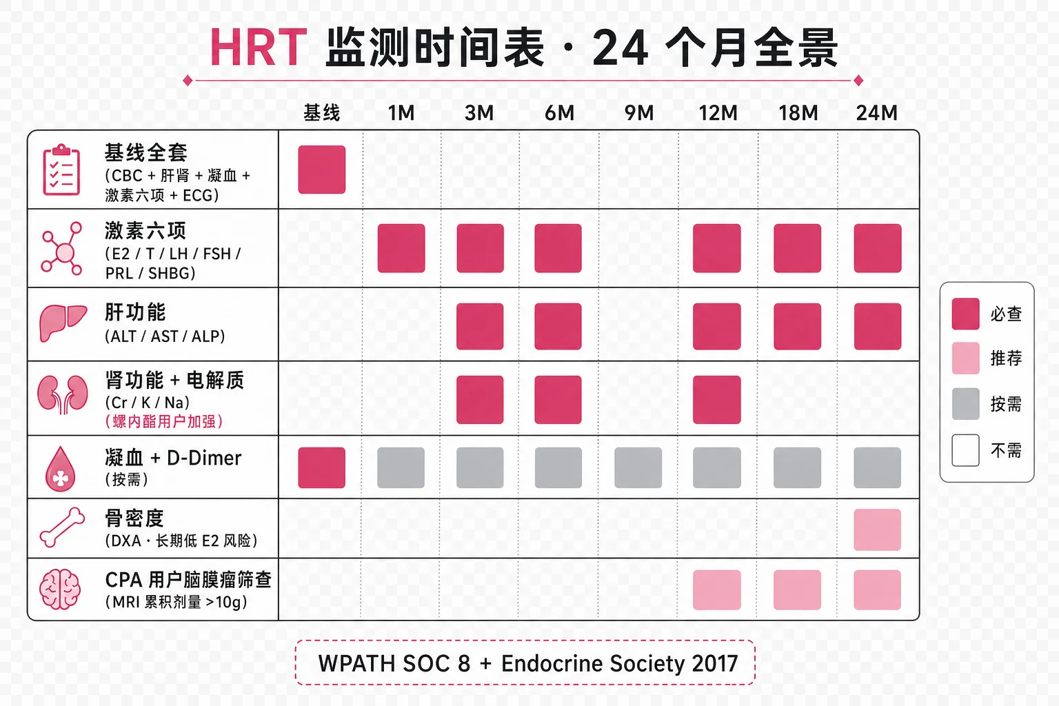 HRT 监测时间表甘特图：横轴为时间（启动至 24 个月），纵轴为检查项目（基线、激素六项、肝肾、电解质、凝血、骨密度、脑膜瘤筛查），不同颜色块标注必查/可选时段
