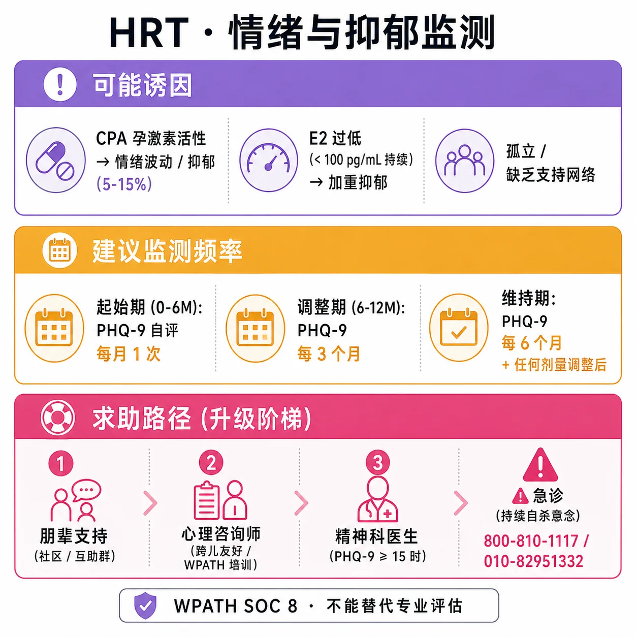 HRT 情绪与抑郁风险监测信息图：CPA 引发的情绪波动发生率 5-15%、E2 过低也可能加重抑郁，建议每 1-3 个月做 PHQ-9 自评，附求助路径（朋辈/心理咨询/急诊）
