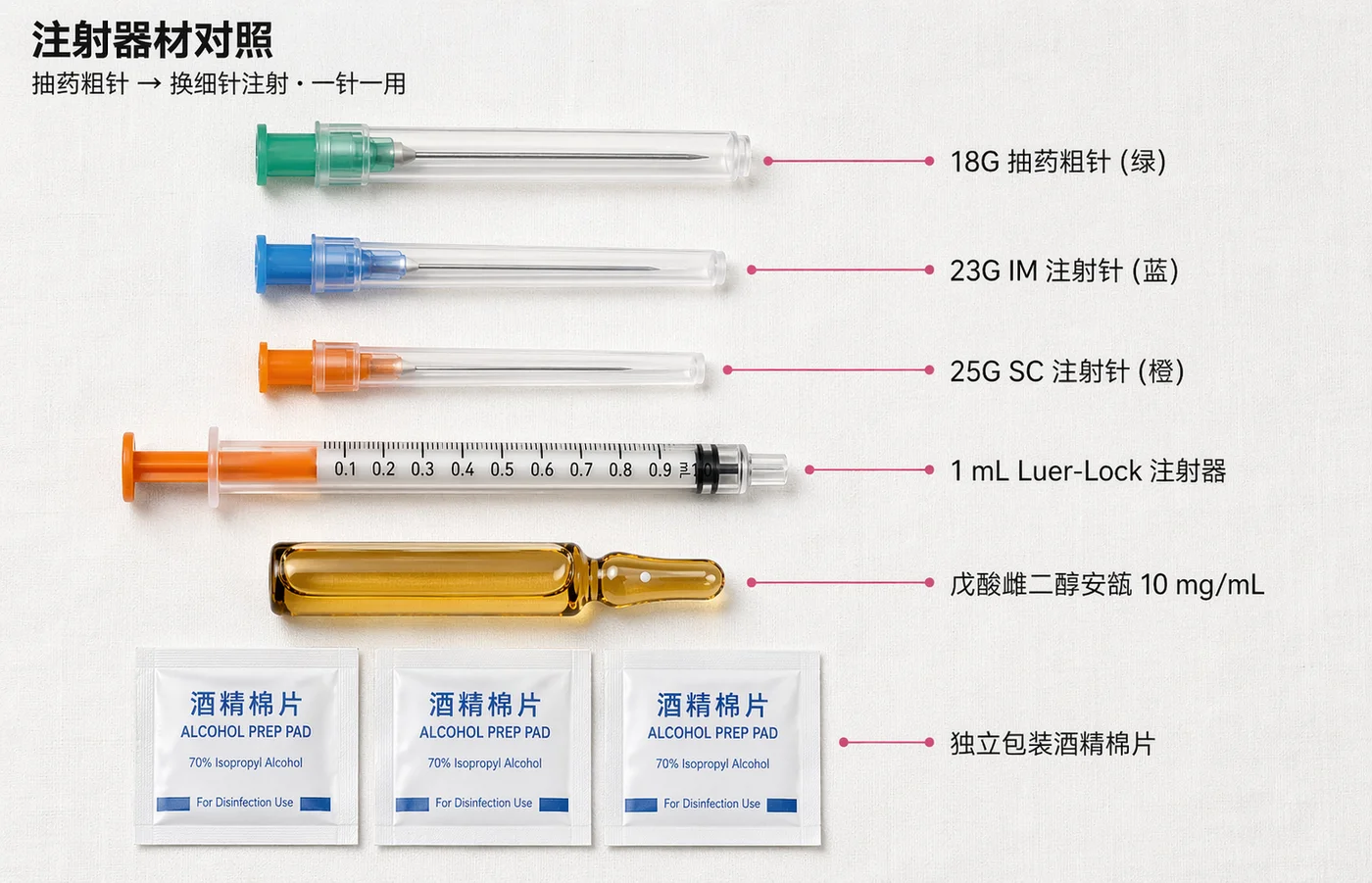 注射器材对照图：18G 绿色抽药粗针、23G 蓝色 IM 注射针、25G 橙色 SC 注射针、1 mL Luer-Lock 注射器、戊酸雌二醇 10 mg/mL 安瓿、独立包装酒精棉片