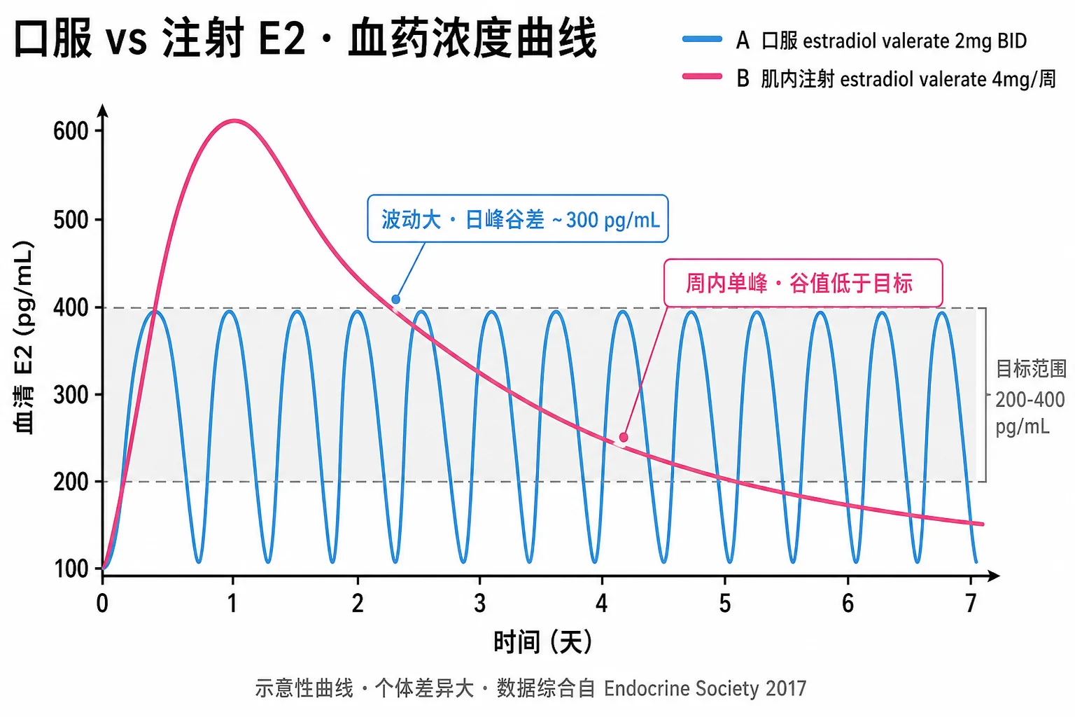 Forma de onda comparativa dos níveis plasmáticos de E2 por via oral vs. intramuscular: o oral duas vezes ao dia mostra flutuação de pico-vale ao longo do dia (100-400 pg/mL); a injeção semanal mostra um declínio lento do pico ~600 pg/mL até o vale ~150 pg/mL ao longo da semana