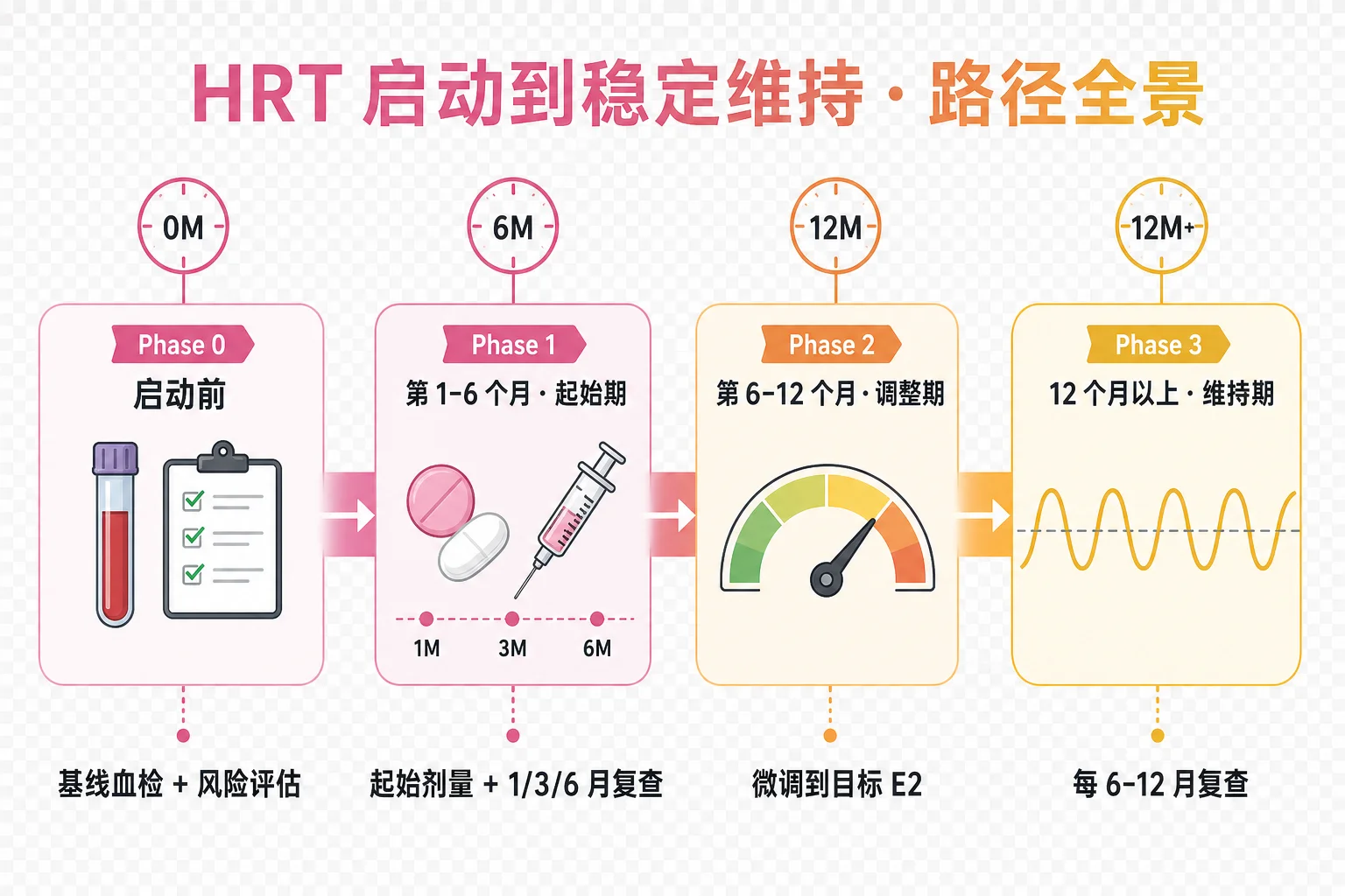 HRT 初始化路径全景时间轴：从启动前基线检查、第 1-6 个月起始期、第 6-12 个月调整期到 1 年以上维持期，标注每阶段关键决策节点与复查时间