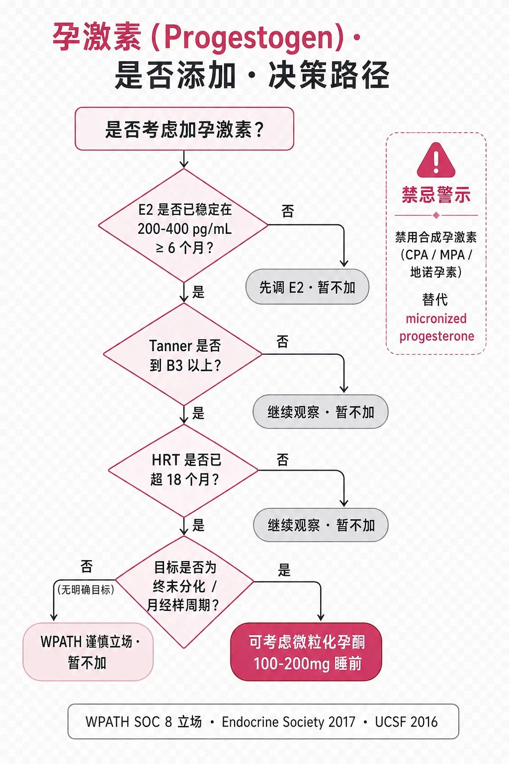 孕激素添加时机决策树：起点为"是否考虑加孕激素"，分支判断 E2 是否达标、Tanner 是否到 B3+、是否过 18 月、目标是否仅为乳房终末分化，最终落到"考虑加微粒化孕酮"或"暂不加 / 不加"