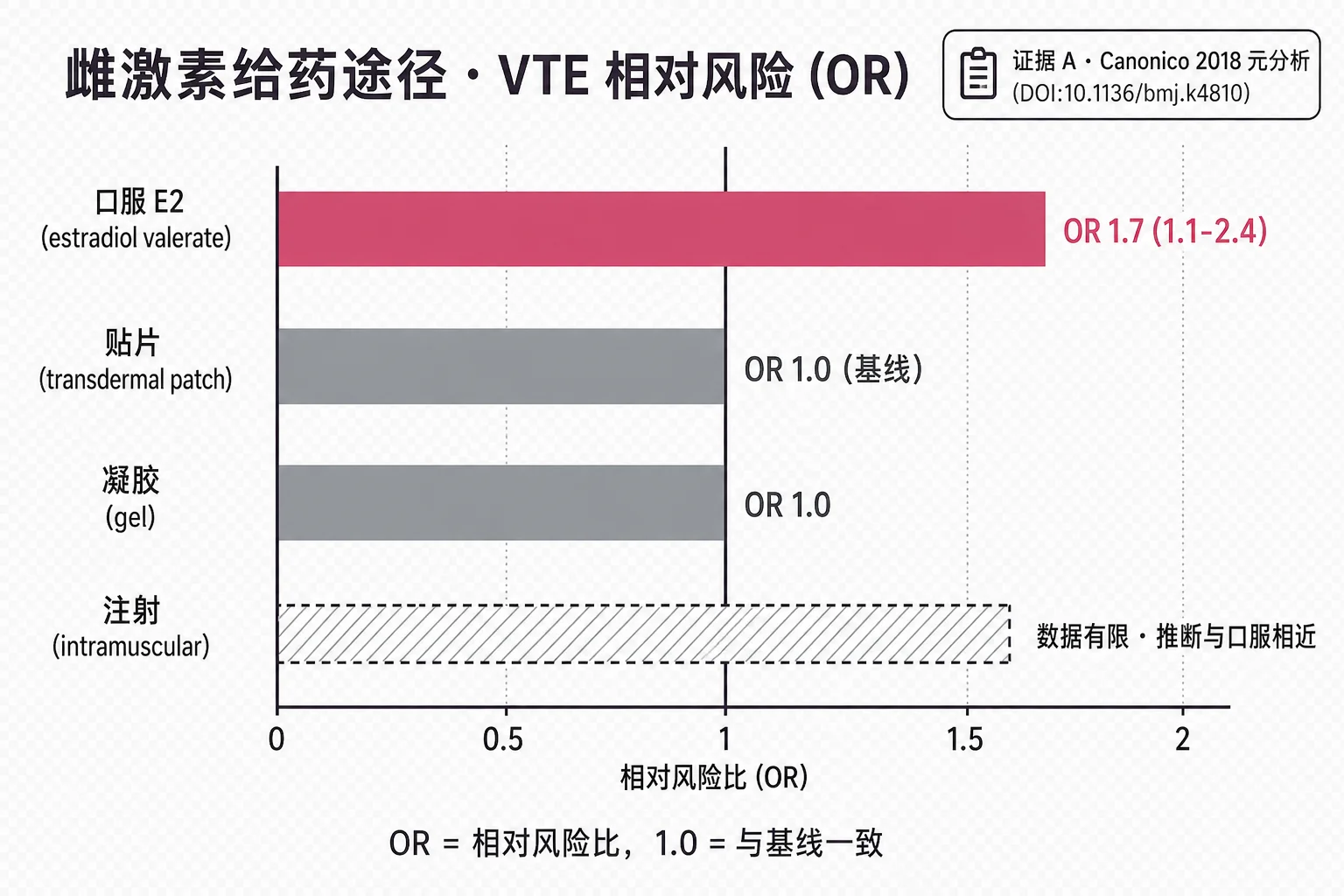 雌激素四种给药途径 VTE 风险对比柱状图：口服 E2 风险 OR≈1.7、贴片 OR≈1.0、凝胶 OR≈1.0、注射数据有限，引用 Canonico 2018 元分析