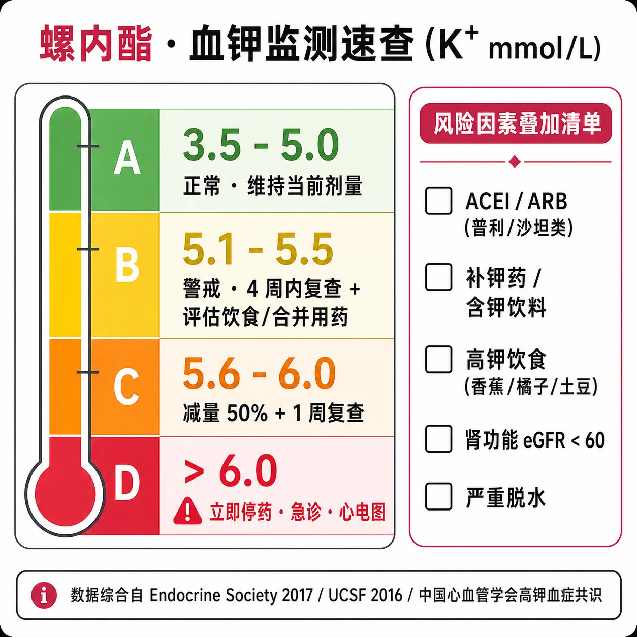 螺内酯高钾血症监测速查卡：血钾正常 3.5-5.0 mmol/L、5.1-5.5 警戒、5.6-6.0 减量复查、>6.0 立即停药就医，叠加风险因素清单（ACEI/ARB、补钾、肾功能不全、高钾饮食）