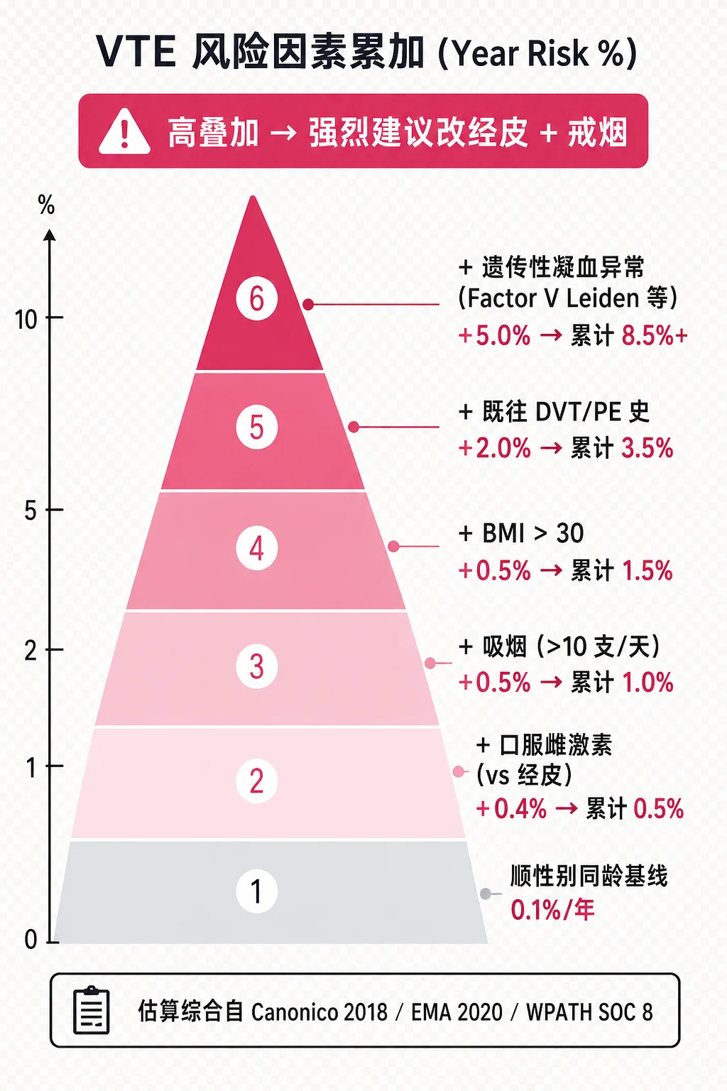 VTE 风险因素累加模型金字塔：基线人群风险 0.1%、加雌激素口服 +0.4%、加吸烟 +0.5%、加 BMI>30 +0.5%、加既往血栓史 +2%、加遗传性凝血异常 +5%，累加可达年度 8% 以上